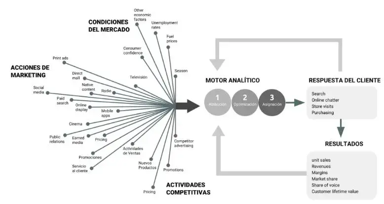 atribucion optimizacion del mercado