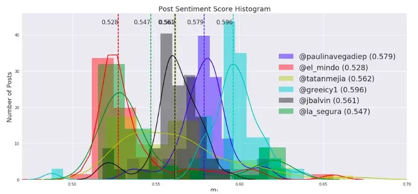 histograma sentimientos influenciadores