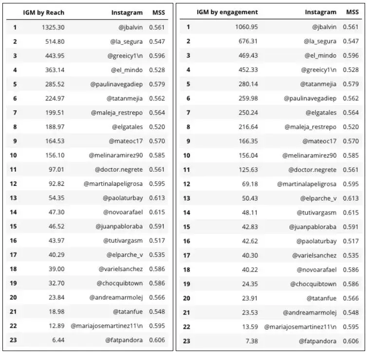 tablas ranking influenciadores