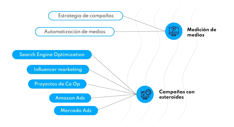 grupodot services smart marketing