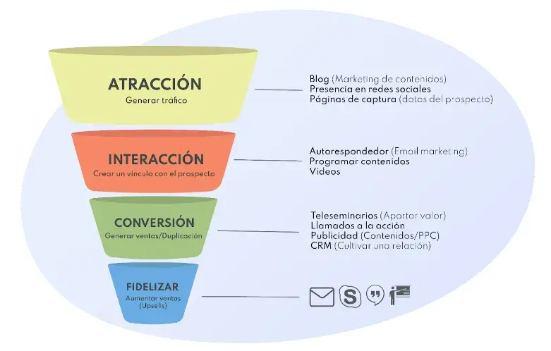 funnel marketing
