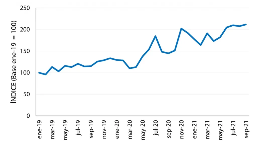 Blog: Comercio electrónico - Indice de ventas en línea 2019 – 2021
