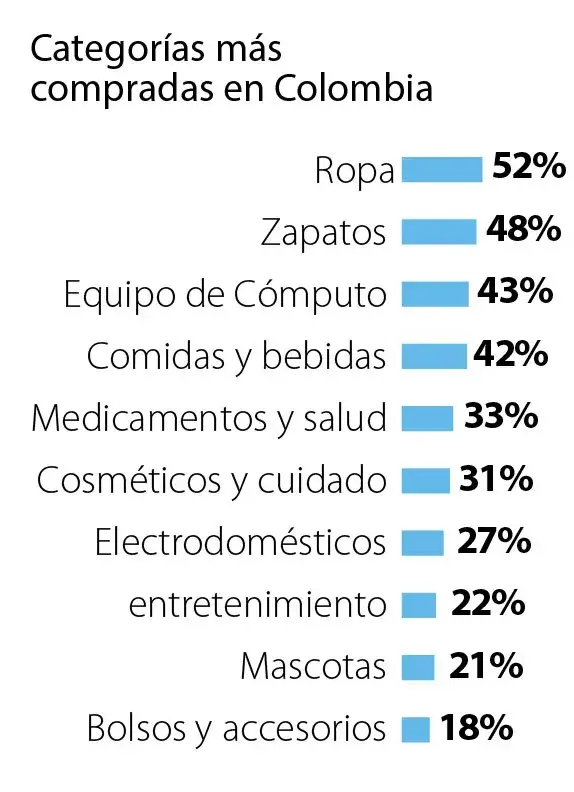 Categorías mas compradas en Colombia
