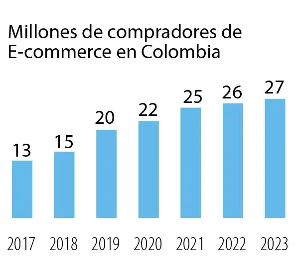 Millones de compradores de E-commerce en Colombia