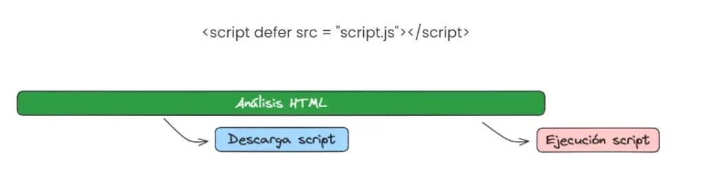 ciclo renderizado defer javascript