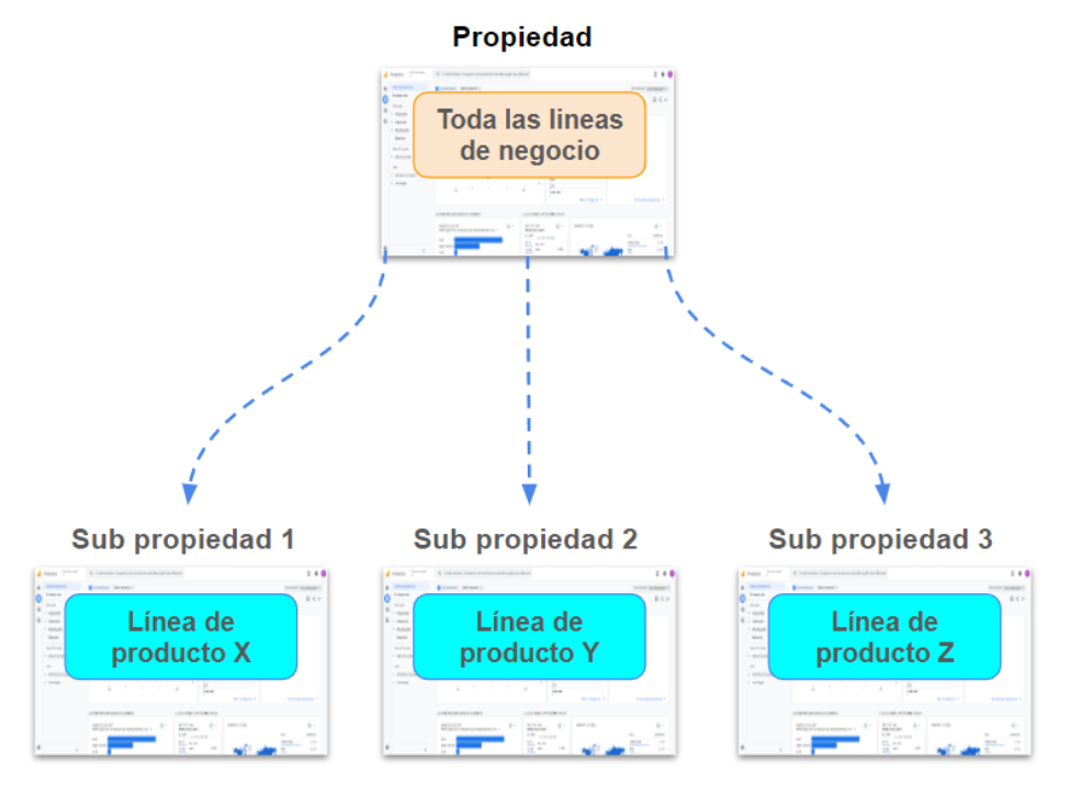 flujo explicativo de Subpropiedades ga4