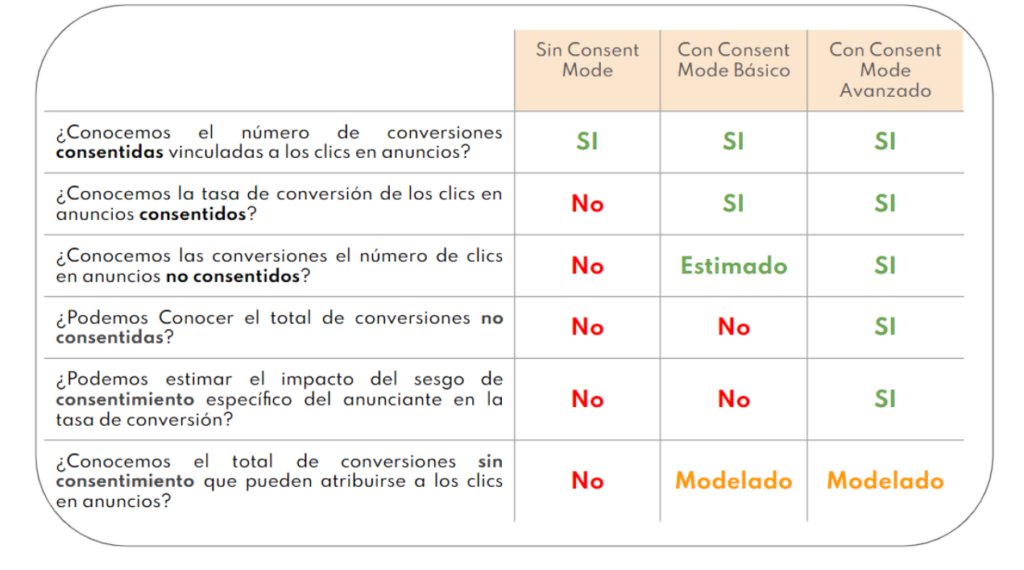 cuadro comparativo consent mode 2