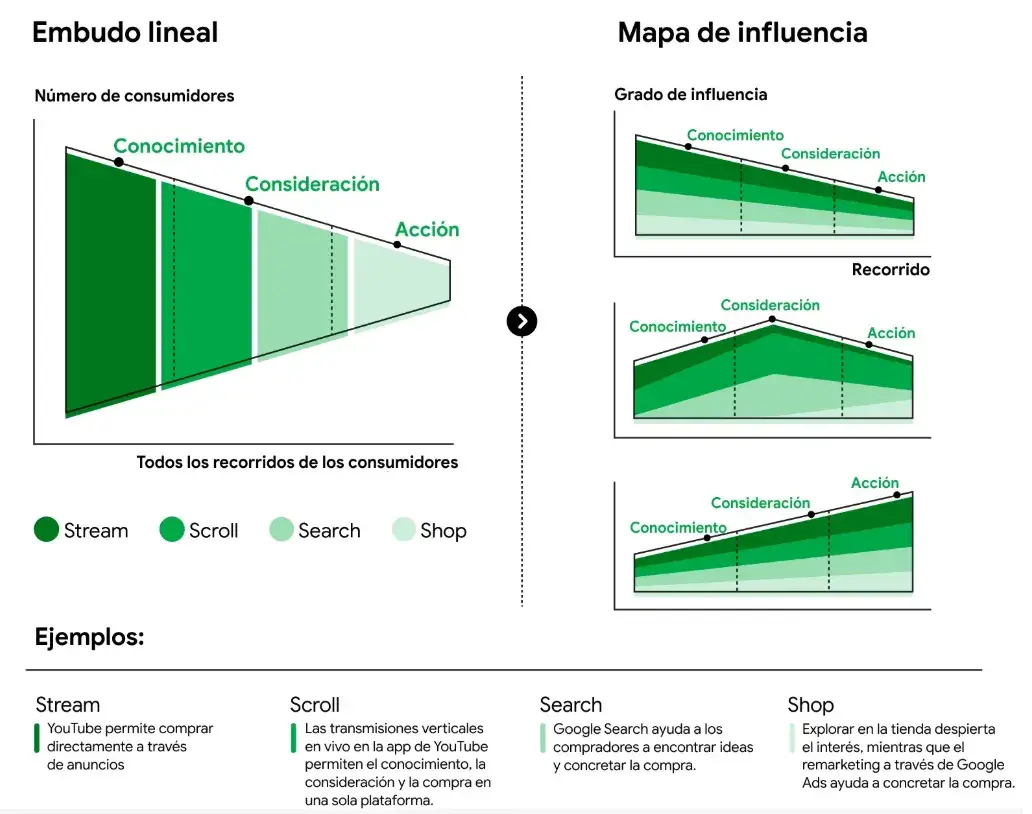 Embudo lineal y mapa de influencia